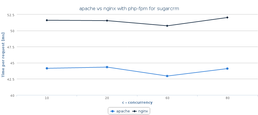 Apache vs Nginx with php-fpm