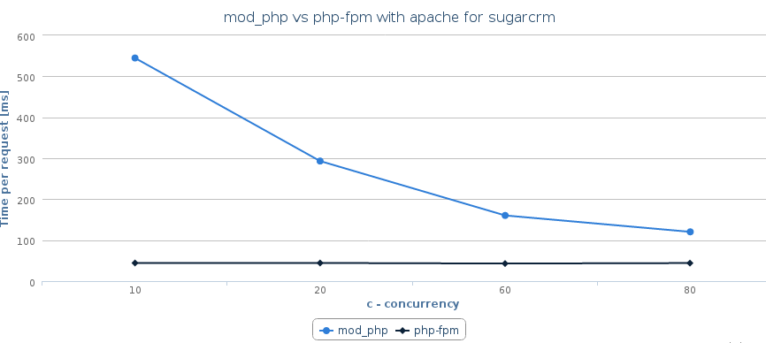 mod_php vs php-fpm