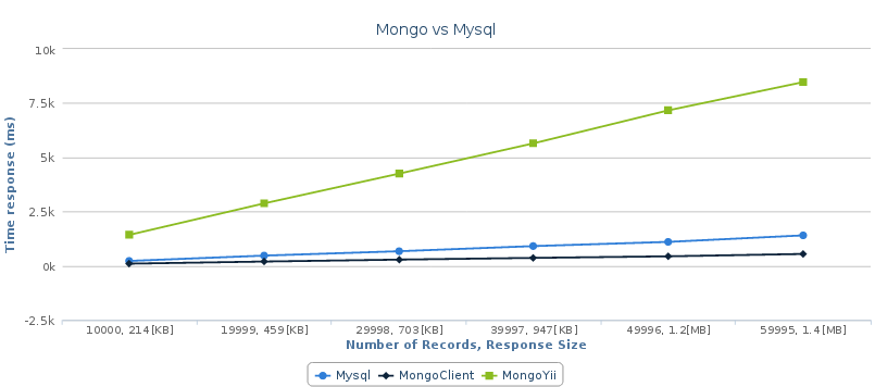 mongovsmysql0