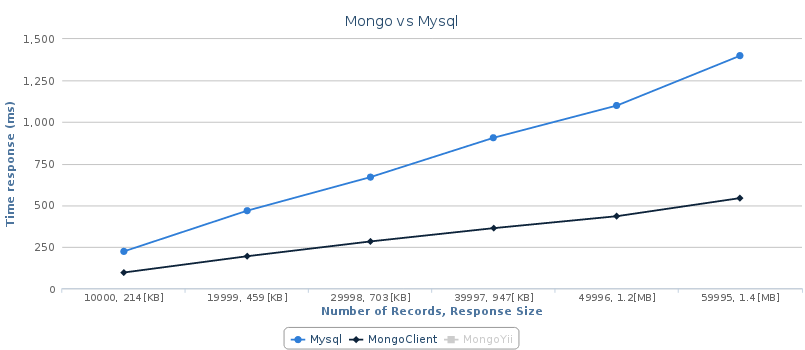 mongovsmysql1